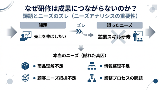 なぜ研修は成果につながらないのか？ニーズアナリシスの重要性とは