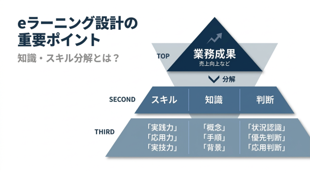 「とりあえず教材作成」で終わらせないためのeラーニング設計　知識・スキル分解とは